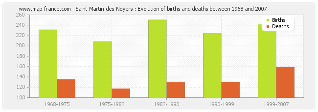 Saint-Martin-des-Noyers : Evolution of births and deaths between 1968 and 2007