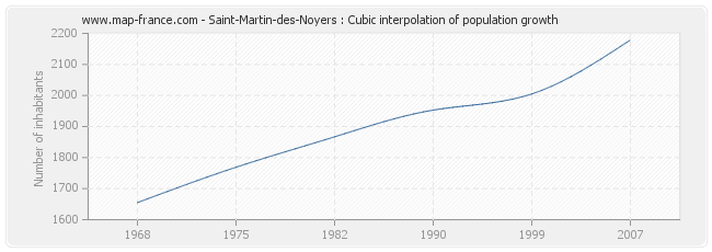 Saint-Martin-des-Noyers : Cubic interpolation of population growth
