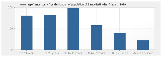 Age distribution of population of Saint-Martin-des-Tilleuls in 1999