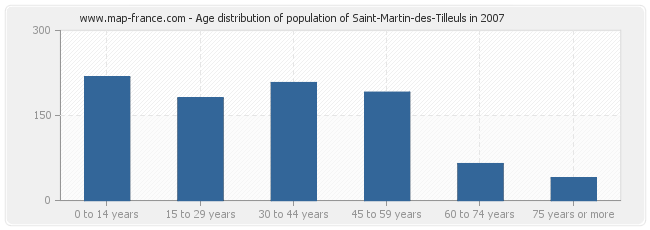 Age distribution of population of Saint-Martin-des-Tilleuls in 2007