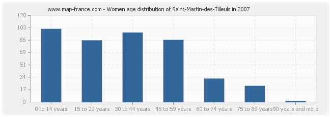 Women age distribution of Saint-Martin-des-Tilleuls in 2007