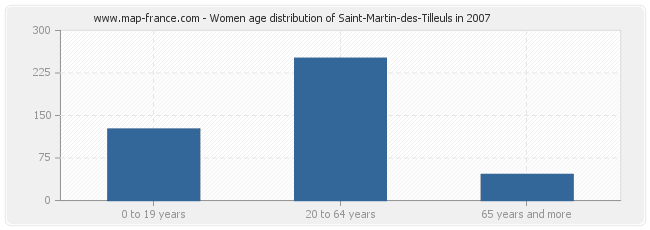 Women age distribution of Saint-Martin-des-Tilleuls in 2007