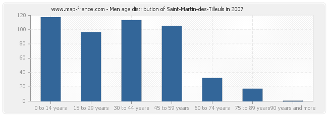 Men age distribution of Saint-Martin-des-Tilleuls in 2007
