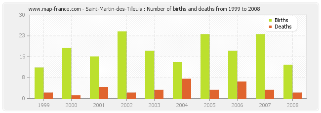 Saint-Martin-des-Tilleuls : Number of births and deaths from 1999 to 2008