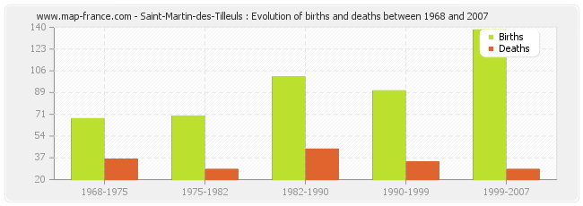 Saint-Martin-des-Tilleuls : Evolution of births and deaths between 1968 and 2007