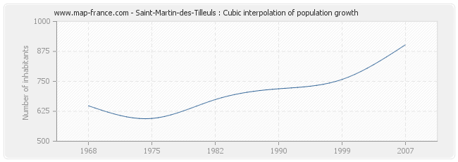 Saint-Martin-des-Tilleuls : Cubic interpolation of population growth