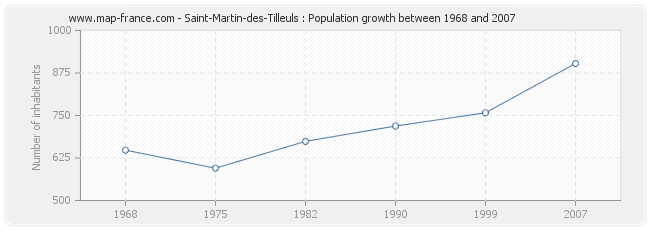 Population Saint-Martin-des-Tilleuls