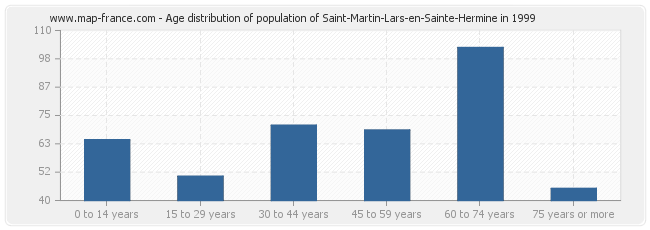 Age distribution of population of Saint-Martin-Lars-en-Sainte-Hermine in 1999