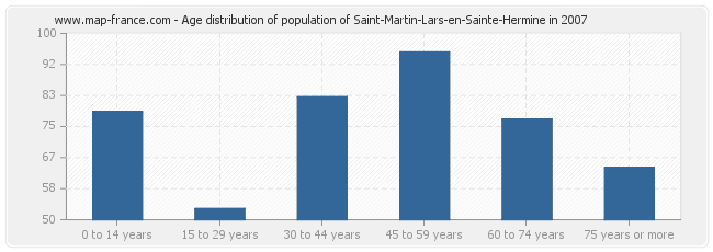 Age distribution of population of Saint-Martin-Lars-en-Sainte-Hermine in 2007