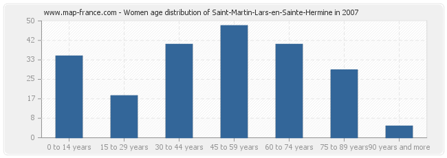 Women age distribution of Saint-Martin-Lars-en-Sainte-Hermine in 2007