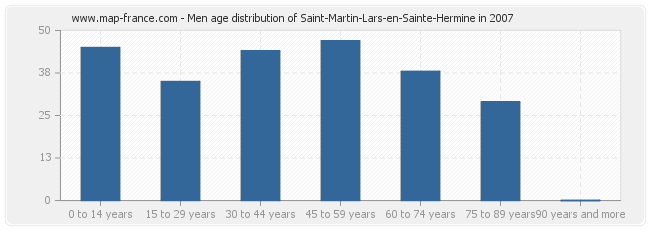 Men age distribution of Saint-Martin-Lars-en-Sainte-Hermine in 2007