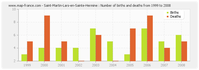 Saint-Martin-Lars-en-Sainte-Hermine : Number of births and deaths from 1999 to 2008