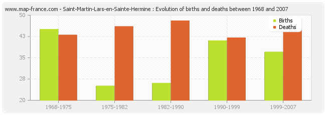Saint-Martin-Lars-en-Sainte-Hermine : Evolution of births and deaths between 1968 and 2007