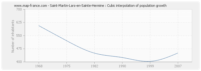 Saint-Martin-Lars-en-Sainte-Hermine : Cubic interpolation of population growth
