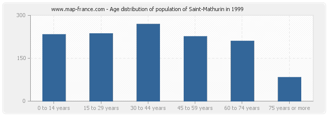 Age distribution of population of Saint-Mathurin in 1999