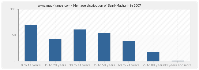 Men age distribution of Saint-Mathurin in 2007