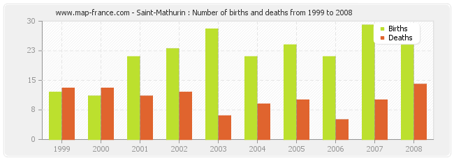 Saint-Mathurin : Number of births and deaths from 1999 to 2008