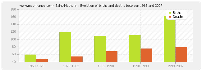 Saint-Mathurin : Evolution of births and deaths between 1968 and 2007