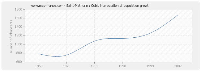 Saint-Mathurin : Cubic interpolation of population growth