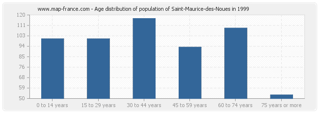 Age distribution of population of Saint-Maurice-des-Noues in 1999