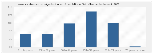 Age distribution of population of Saint-Maurice-des-Noues in 2007