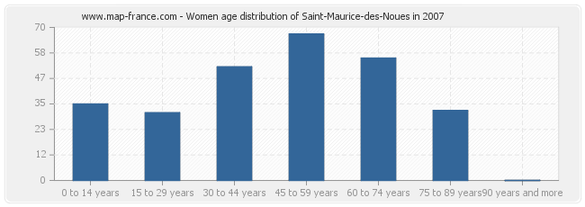 Women age distribution of Saint-Maurice-des-Noues in 2007