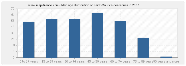 Men age distribution of Saint-Maurice-des-Noues in 2007