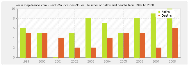 Saint-Maurice-des-Noues : Number of births and deaths from 1999 to 2008