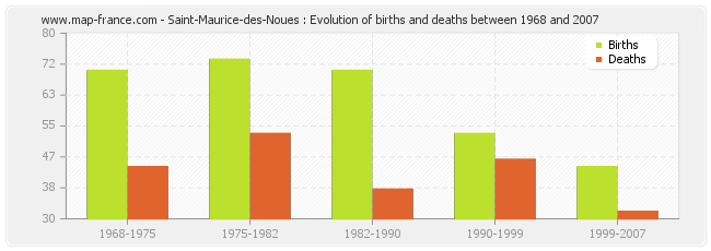Saint-Maurice-des-Noues : Evolution of births and deaths between 1968 and 2007