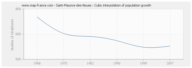 Saint-Maurice-des-Noues : Cubic interpolation of population growth