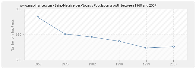 Population Saint-Maurice-des-Noues