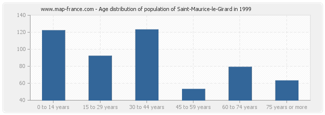 Age distribution of population of Saint-Maurice-le-Girard in 1999