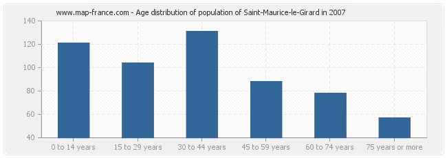 Age distribution of population of Saint-Maurice-le-Girard in 2007