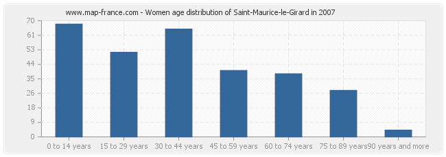 Women age distribution of Saint-Maurice-le-Girard in 2007