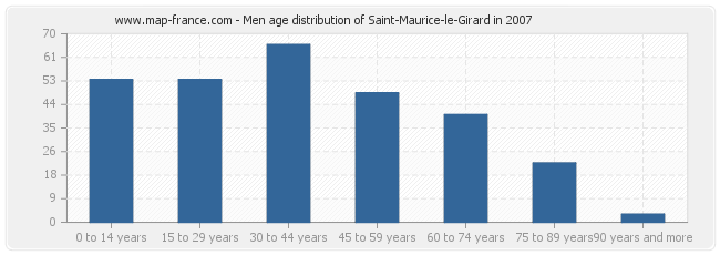 Men age distribution of Saint-Maurice-le-Girard in 2007