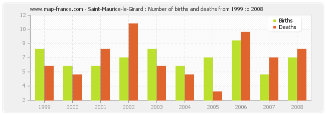 Saint-Maurice-le-Girard : Number of births and deaths from 1999 to 2008