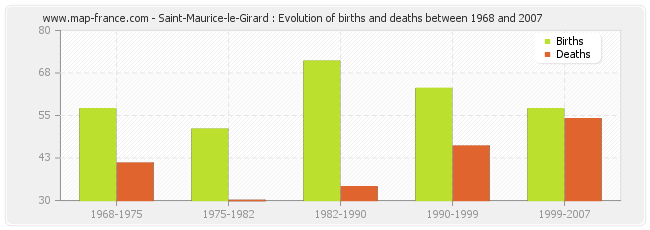 Saint-Maurice-le-Girard : Evolution of births and deaths between 1968 and 2007