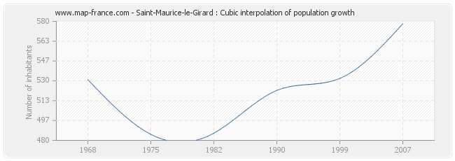 Saint-Maurice-le-Girard : Cubic interpolation of population growth