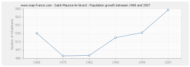 Population Saint-Maurice-le-Girard