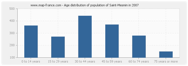 Age distribution of population of Saint-Mesmin in 2007