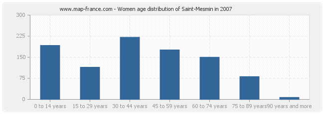 Women age distribution of Saint-Mesmin in 2007