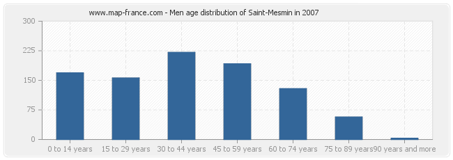 Men age distribution of Saint-Mesmin in 2007