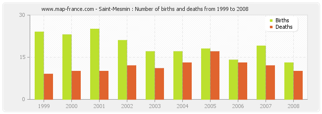 Saint-Mesmin : Number of births and deaths from 1999 to 2008