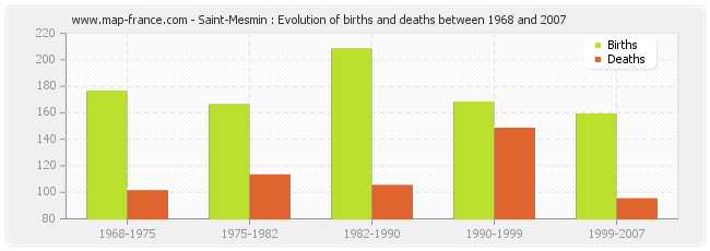 Saint-Mesmin : Evolution of births and deaths between 1968 and 2007