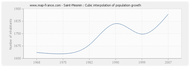 Saint-Mesmin : Cubic interpolation of population growth