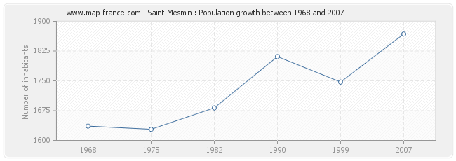 Population Saint-Mesmin