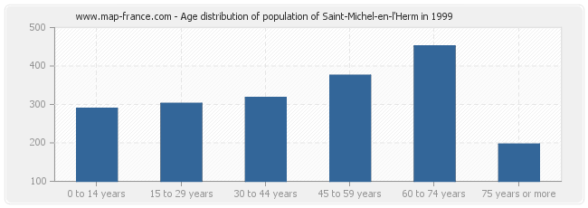 Age distribution of population of Saint-Michel-en-l'Herm in 1999