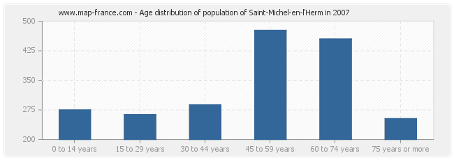 Age distribution of population of Saint-Michel-en-l'Herm in 2007