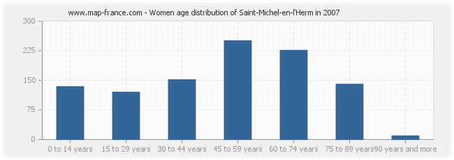 Women age distribution of Saint-Michel-en-l'Herm in 2007
