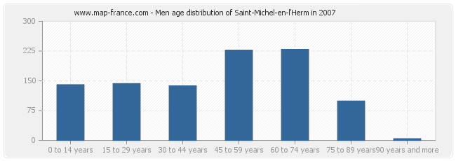Men age distribution of Saint-Michel-en-l'Herm in 2007